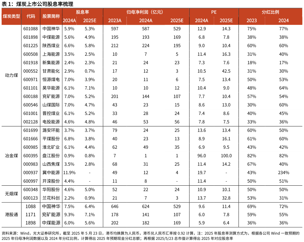 一起讨论下煤炭上市公司股息率梳理