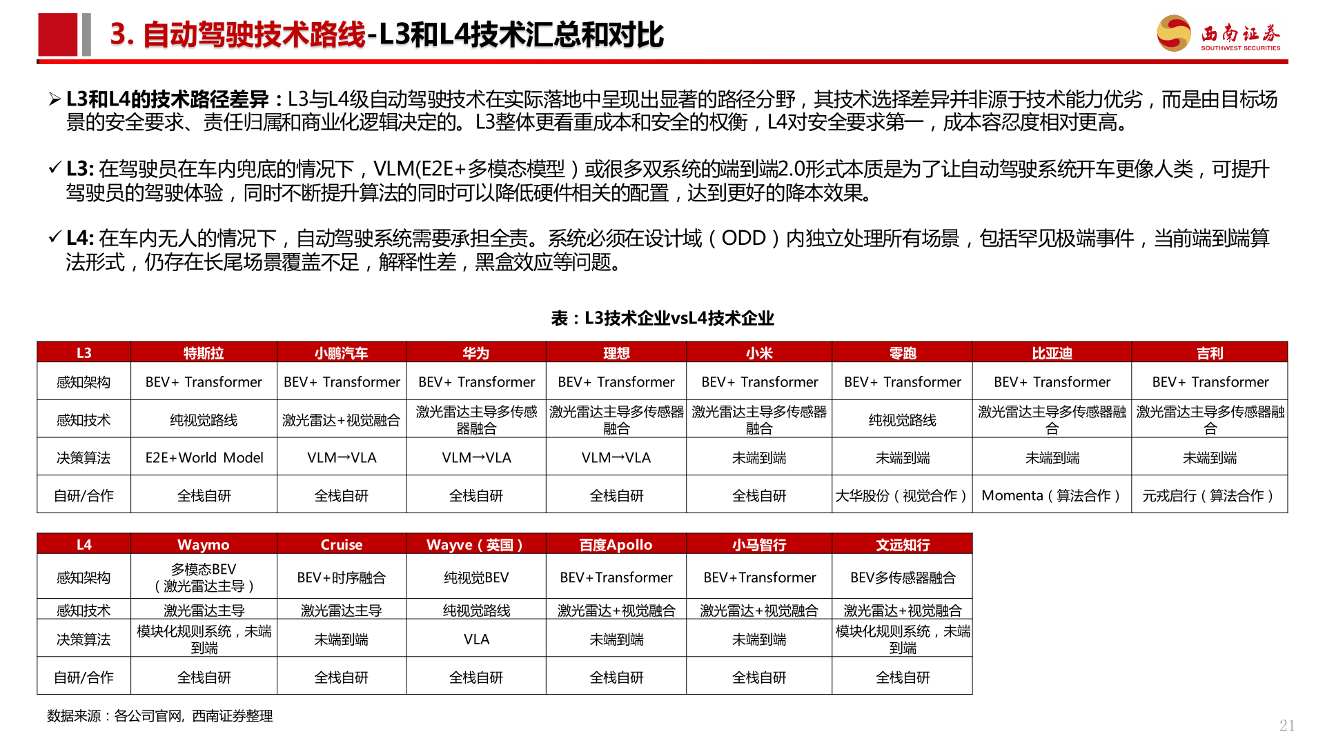 谁能回答3. 自动驾驶技术路线-L3和L4技术汇总和对比