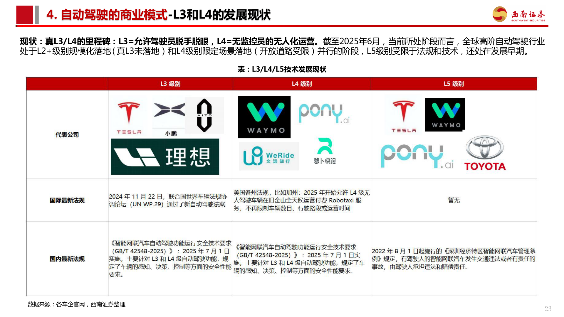 如何了解4. 自动驾驶的商业模式-L3和L4的发展现状