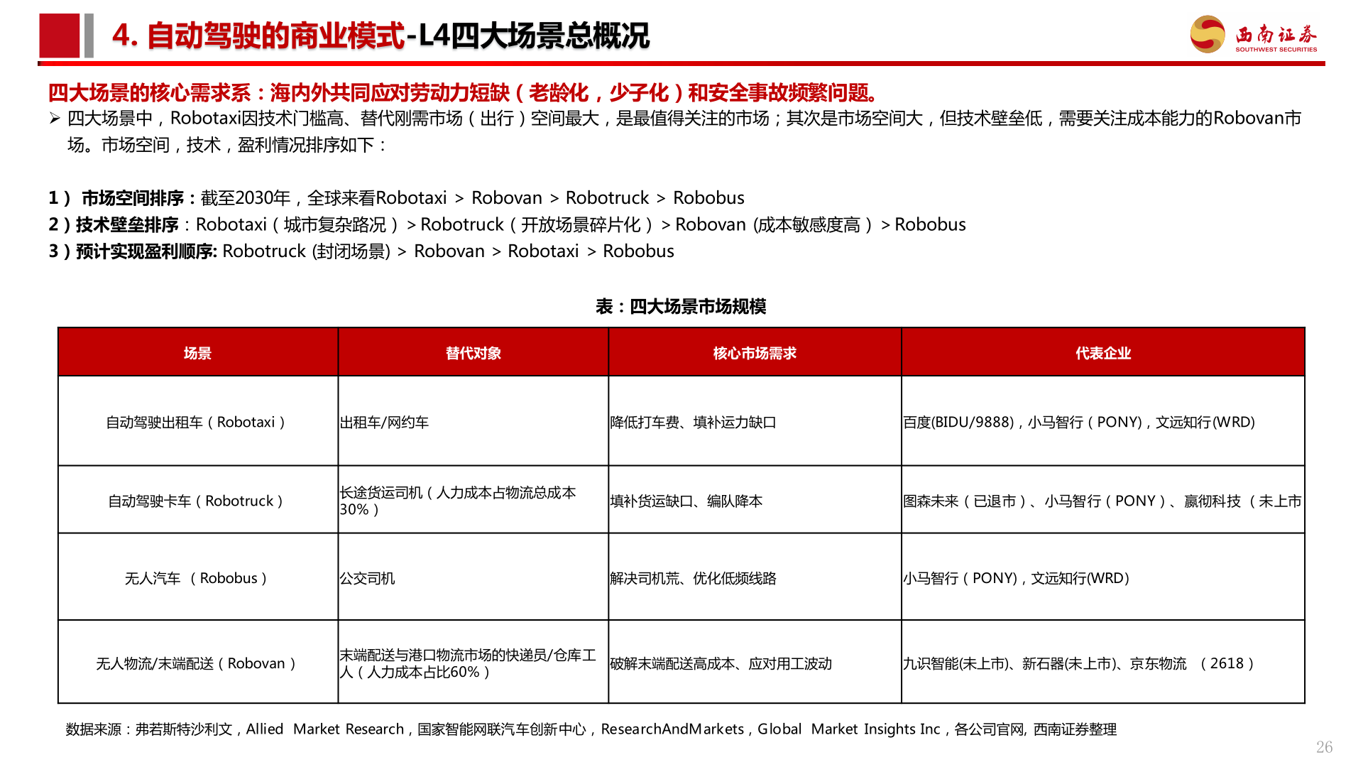 如何了解4. 自动驾驶的商业模式-L4四大场景总概况