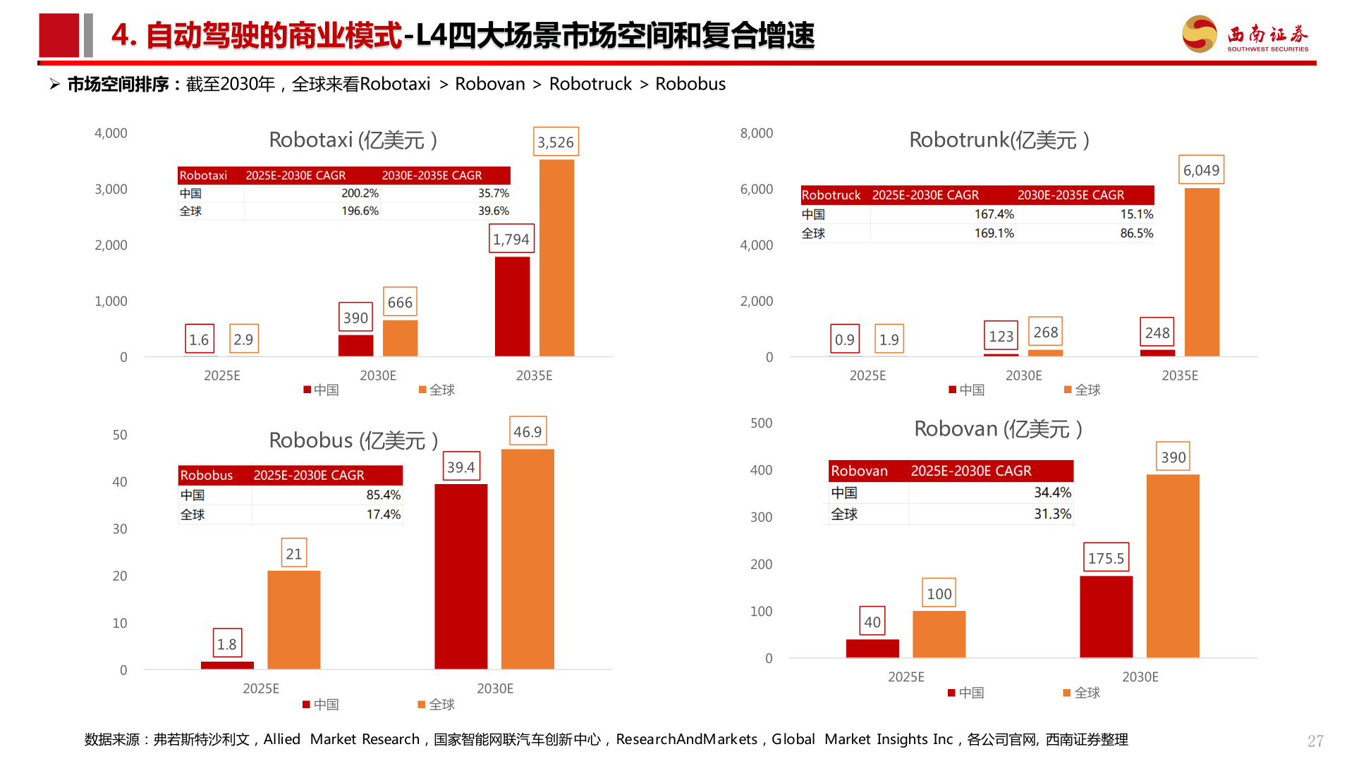 请问一下4. 自动驾驶的商业模式-L4四大场景市场空间和复合增速
