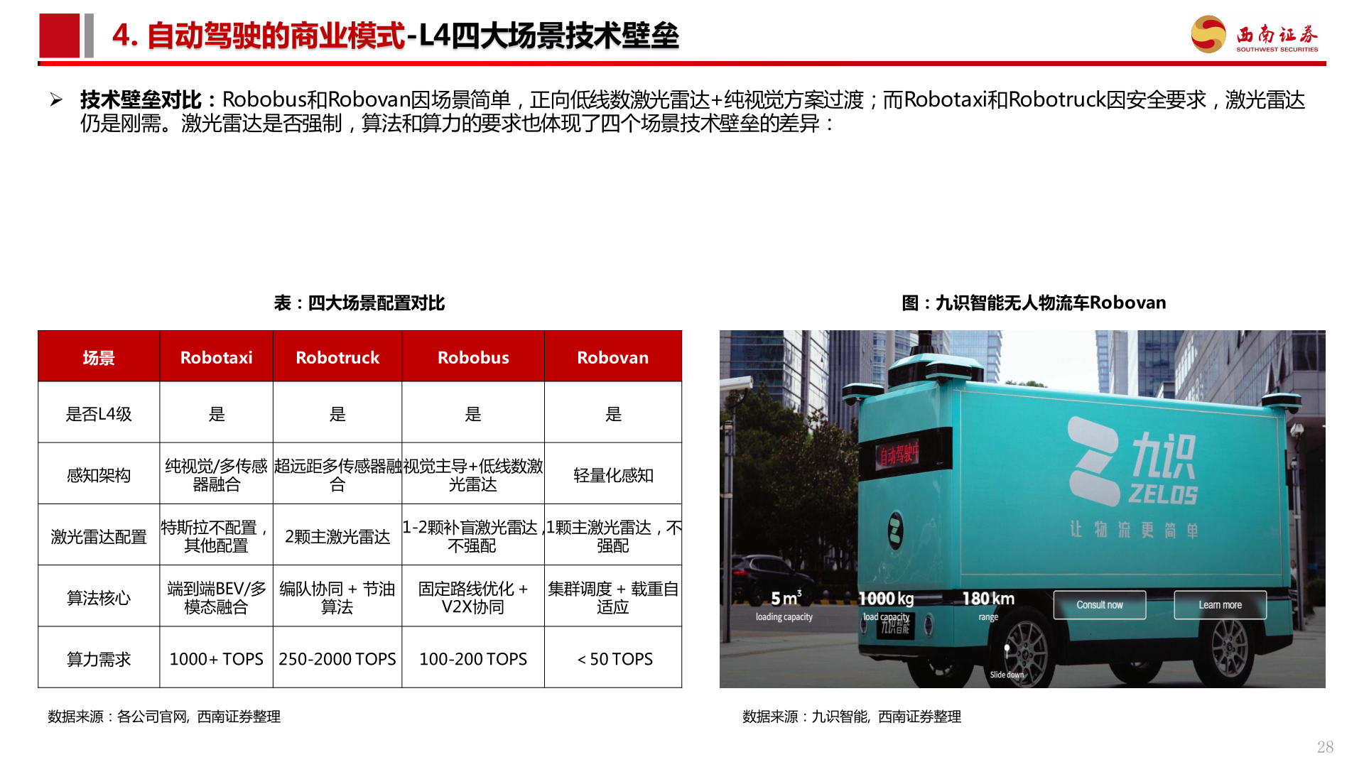 怎样理解4. 自动驾驶的商业模式-L4四大场景技术壁垒