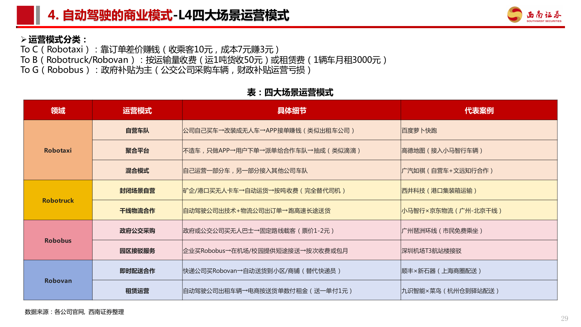 如何了解4. 自动驾驶的商业模式-L4四大场景运营模式