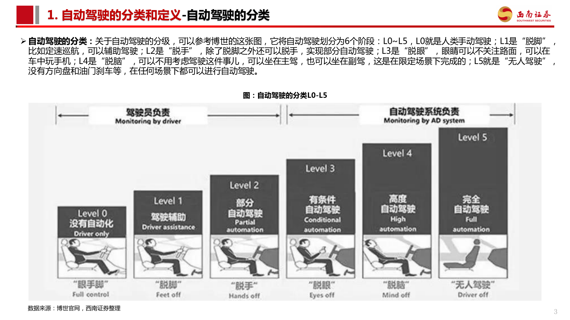 如何解释1. 自动驾驶的分类和定义-自动驾驶的分类