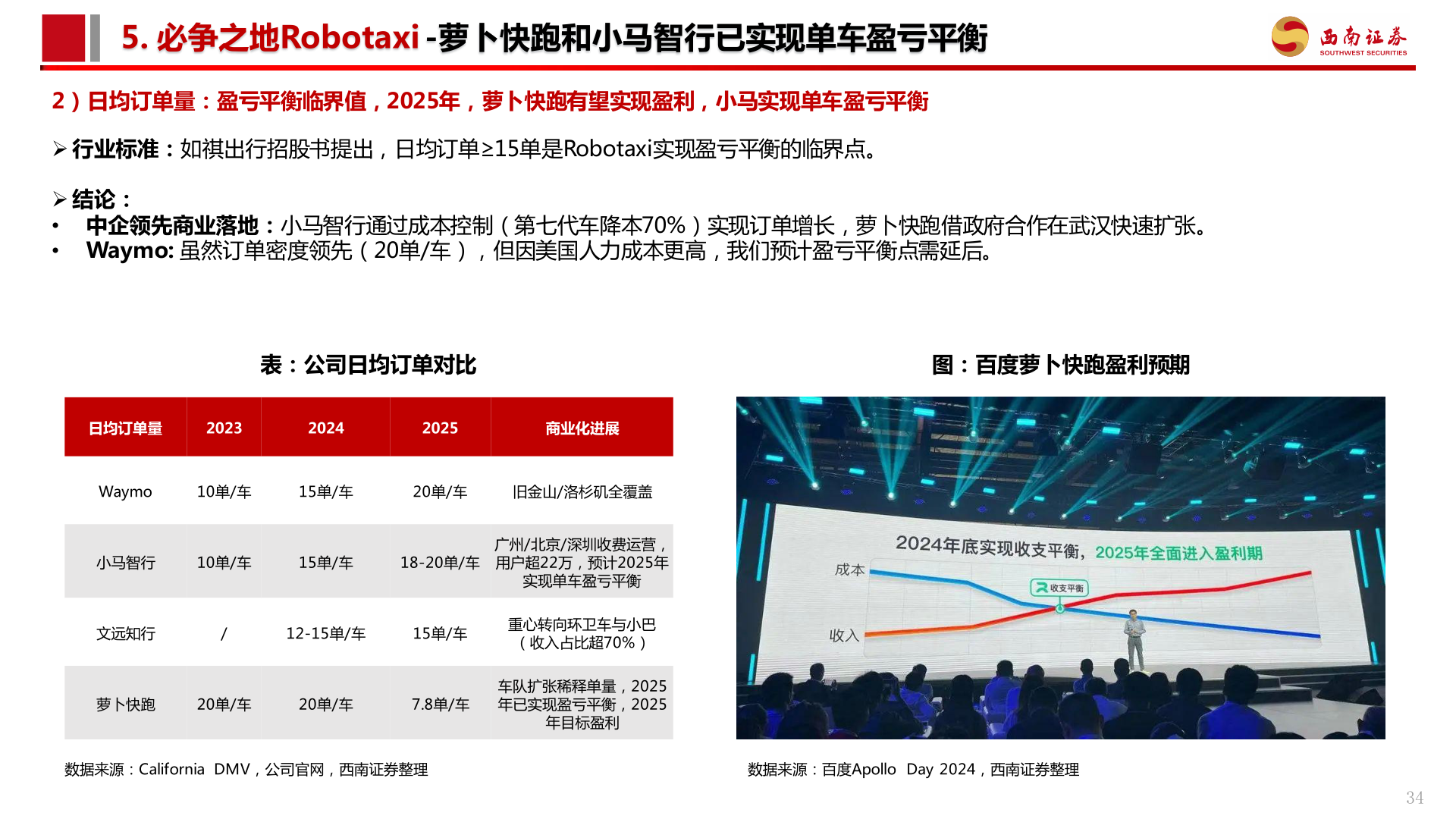 你知道5. 必争之地Robotaxi -萝卜快跑和小马智行已实现单车盈亏平衡