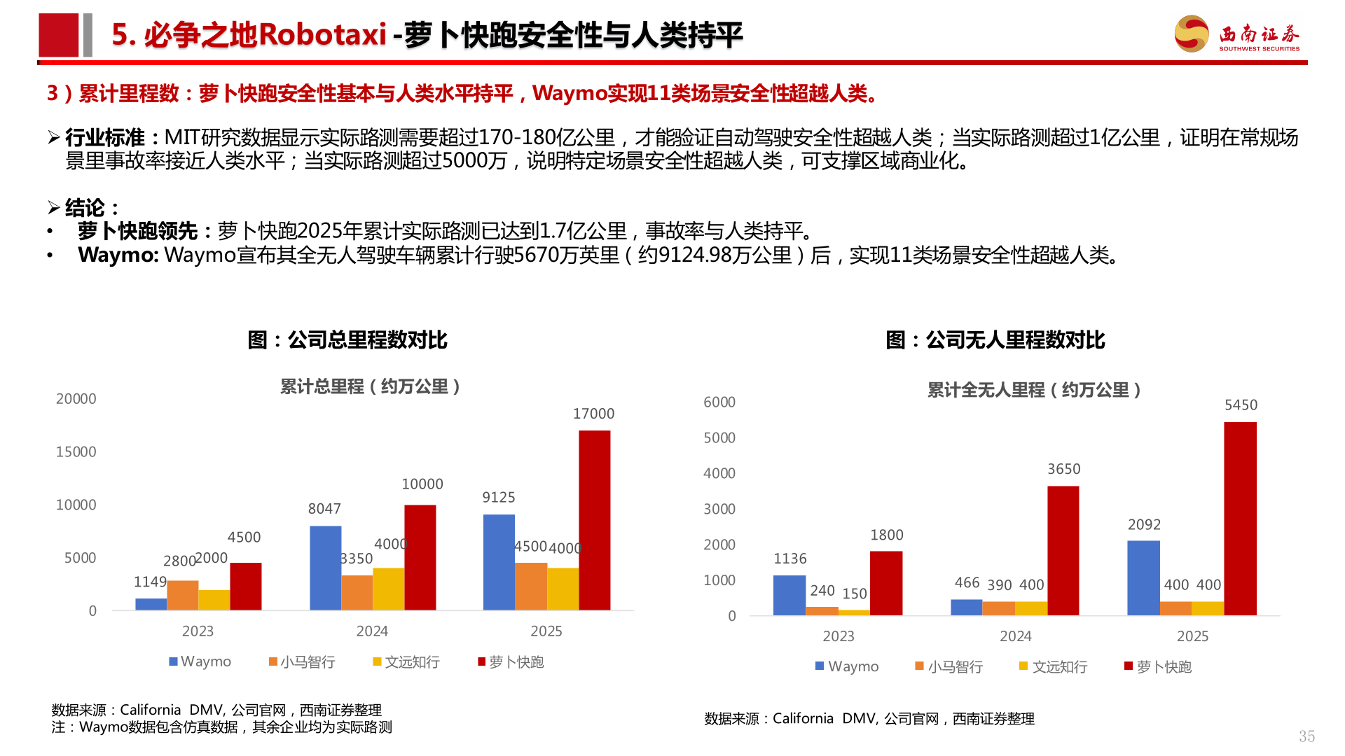 你知道5. 必争之地Robotaxi -萝卜快跑安全性与人类持平