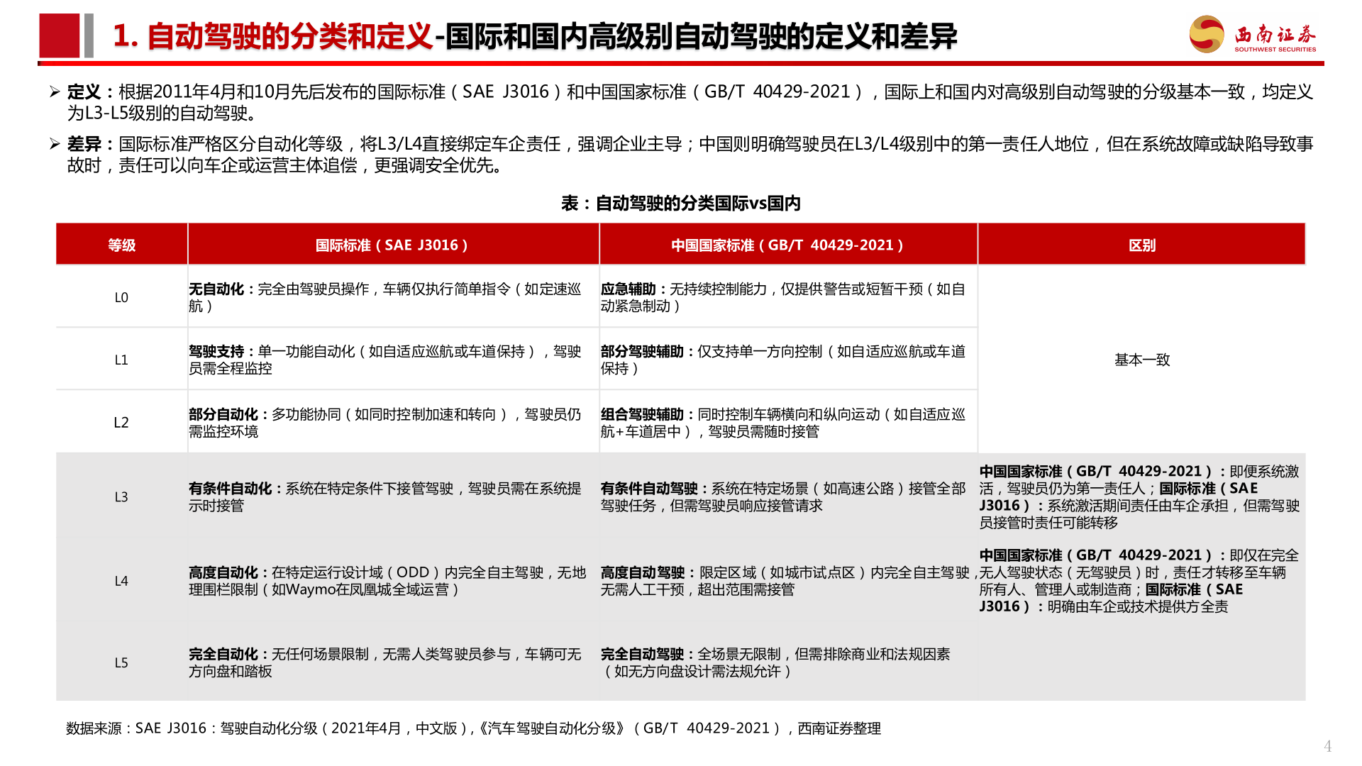 如何看待1. 自动驾驶的分类和定义-国际和国内高级别自动驾驶的定义和差异