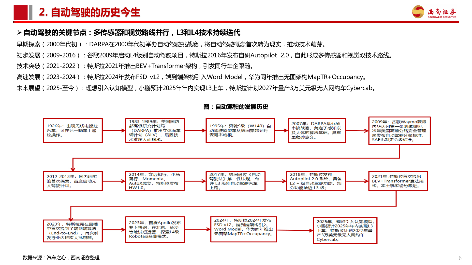 咨询大家2. 自动驾驶的历史今生