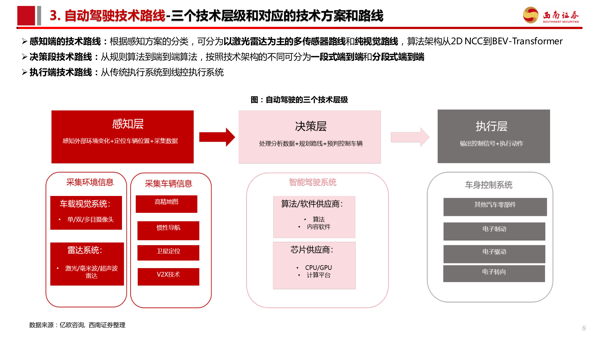 咨询大家3. 自动驾驶技术路线-三个技术层级和对应的技术方案和路线
