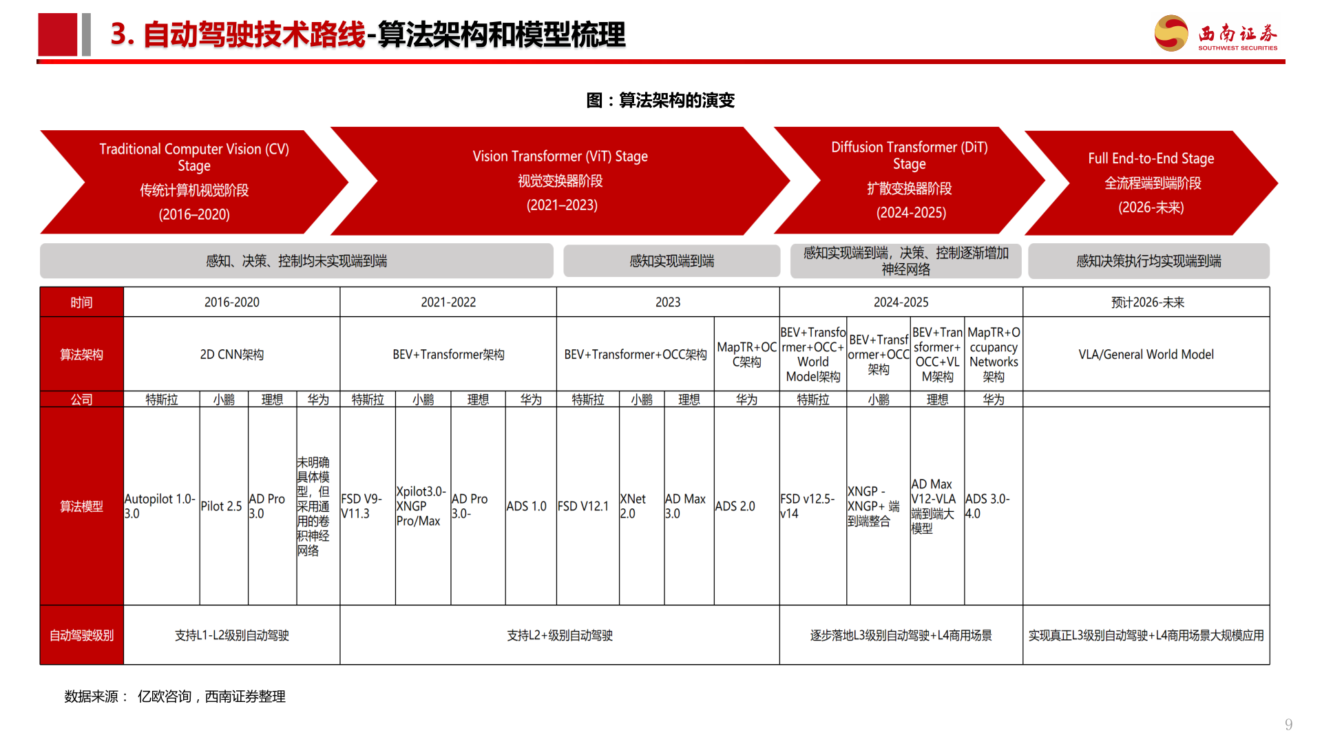 我想了解一下3. 自动驾驶技术路线-算法架构和模型梳理