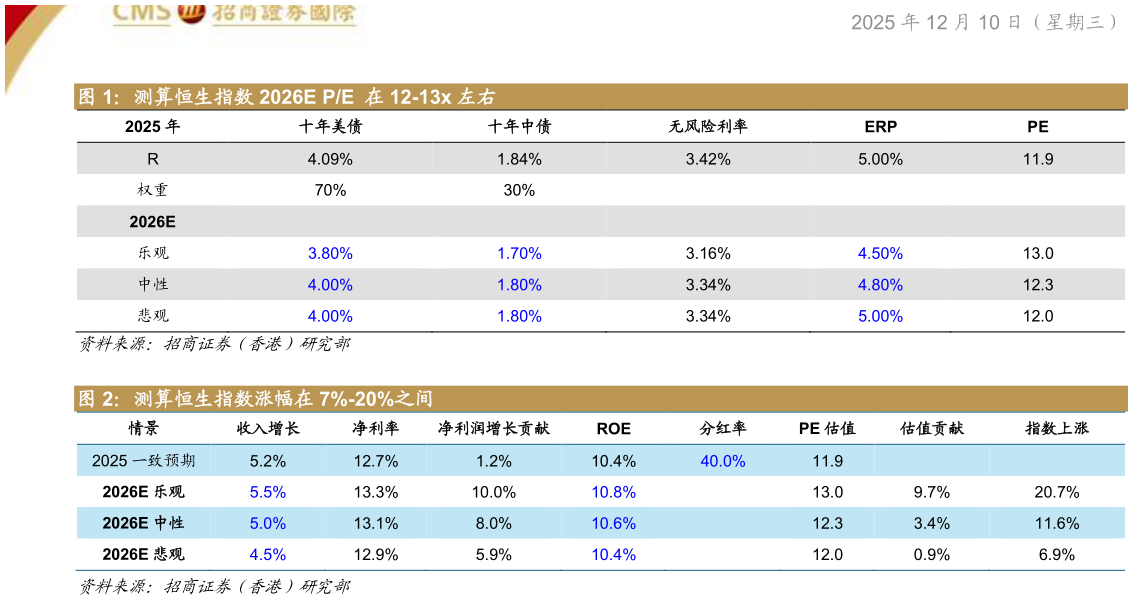 咨询下各位测算恒生指数 2026E PE  在 12-13x 左右 测算恒生指数涨幅在 7%-20%之间