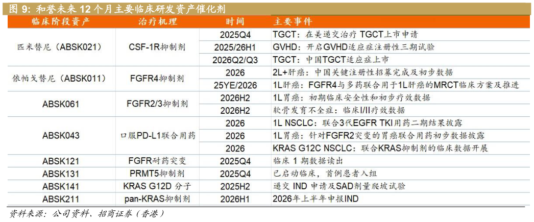 咨询下各位和誉未来 12 个月主要临床研发资产催化剂