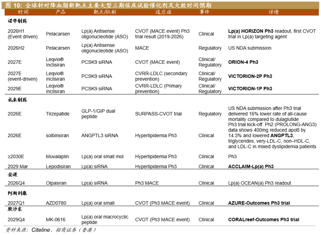 谁能回答全球针对降血脂新靶点主要大型三期临床试验催化剂及大致时间预期