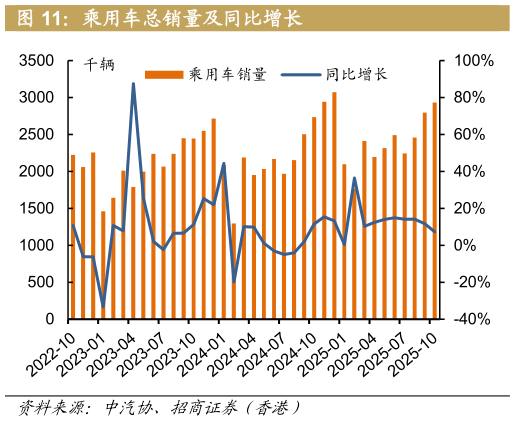 如何才能乘用车总销量及同比增长