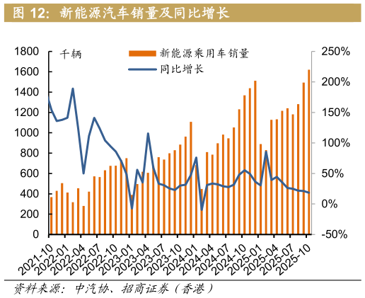 如何才能新能源汽车销量及同比增长