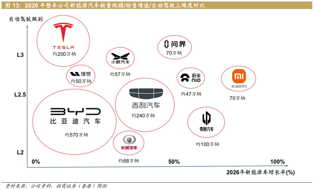 想问下各位网友2026 年整车公司新能源汽车销量规模销售增速自动驾驶三维度对比