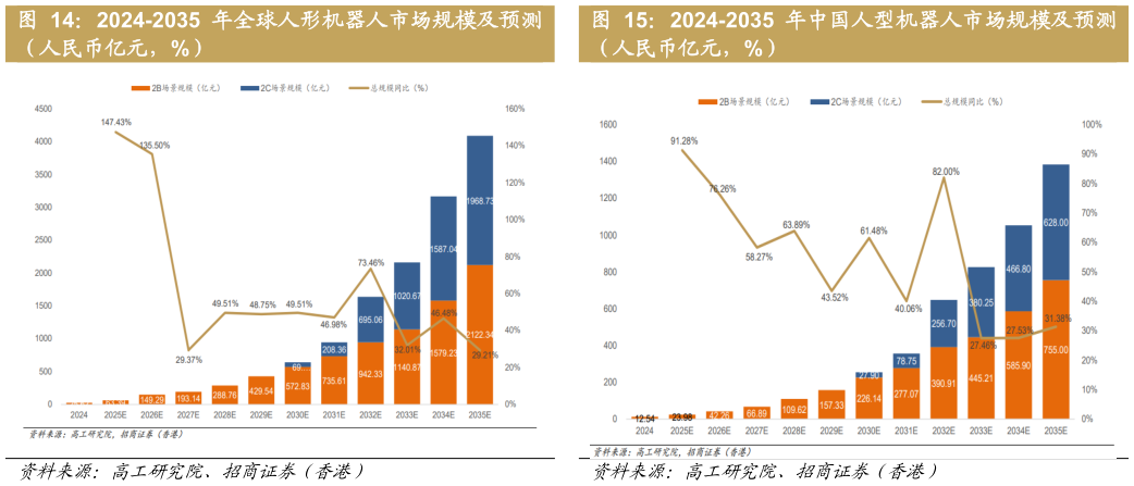 谁知道2024-2035  年中国人型机器人市场规模及预测 2024-2035  年全球人形机器人市场规模及预测