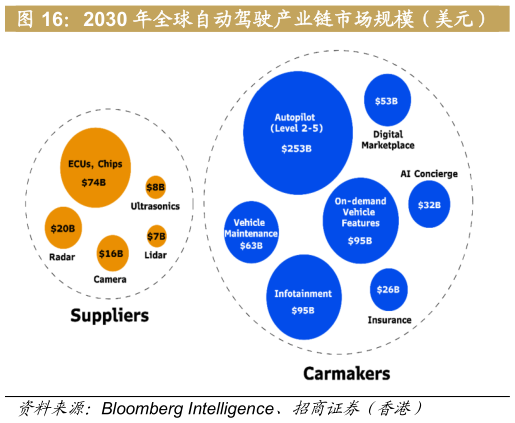 各位网友请教一下2030 年全球自动驾驶产业链市场规模（美元）