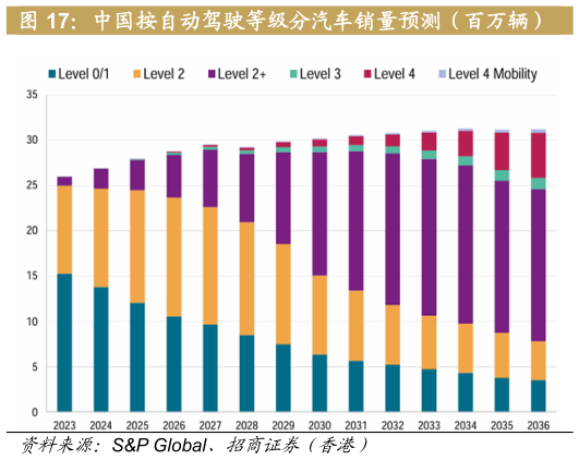 你知道中国按自动驾驶等级分汽车销量预测（百万辆）