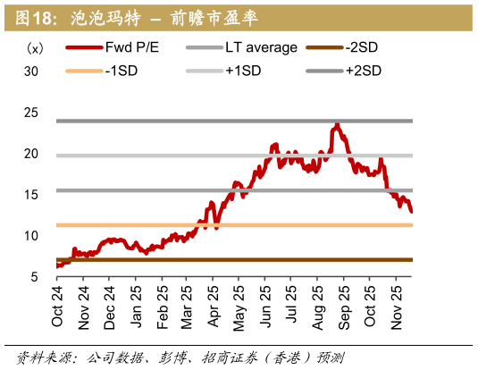 谁知道泡泡玛特    前瞻市盈率