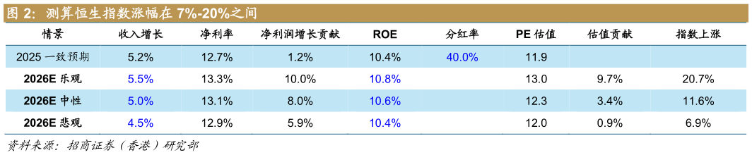 如何看待测算恒生指数涨幅在 7%-20%之间