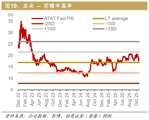 咨询大家亚朵    前瞻市盈率