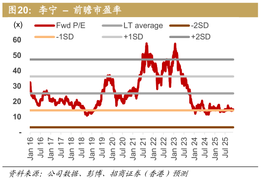 咨询大家李宁    前瞻市盈率