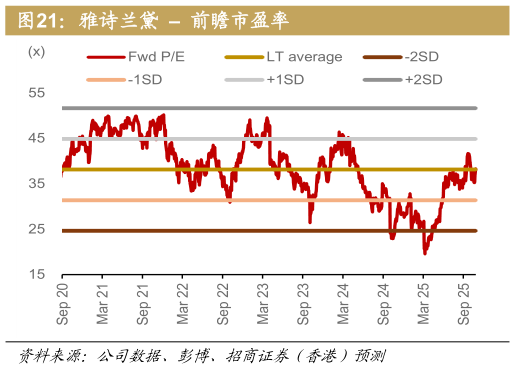 如何了解雅诗兰黛    前瞻市盈率