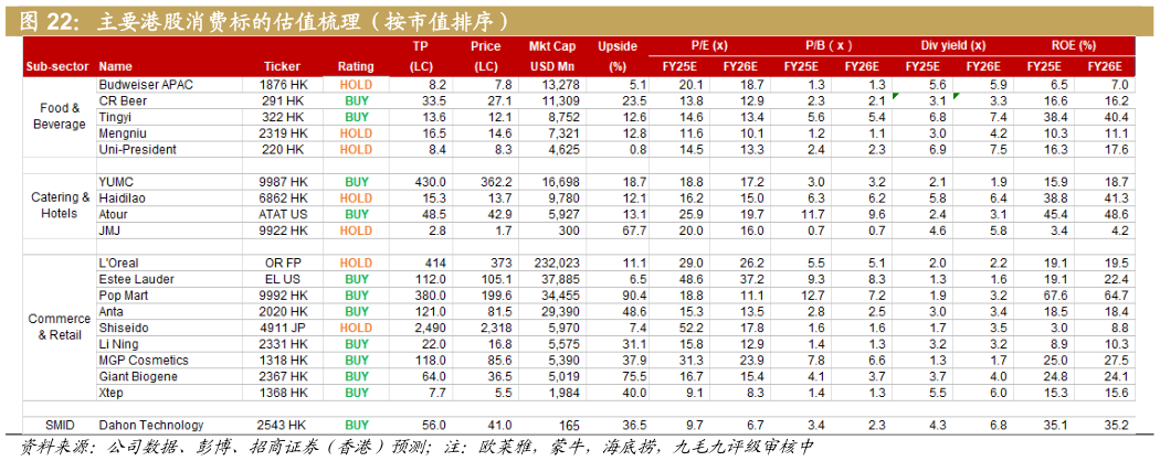 一起讨论下主要港股消费标的估值梳理（按市值排序）