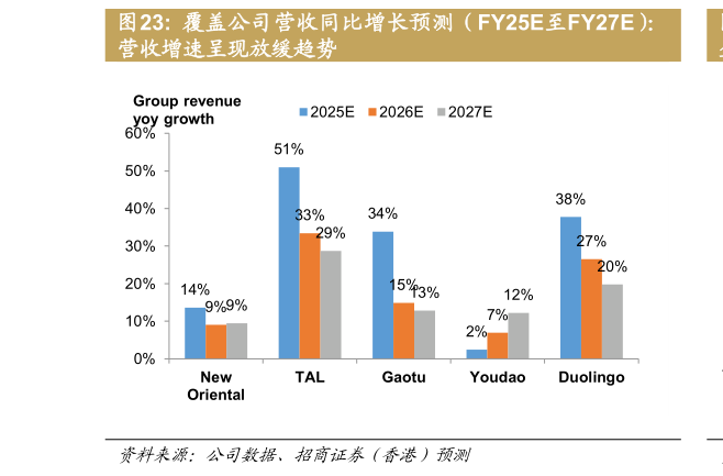 咨询下各位覆盖公司营收同比增长预测（FY25E至FY27E）：