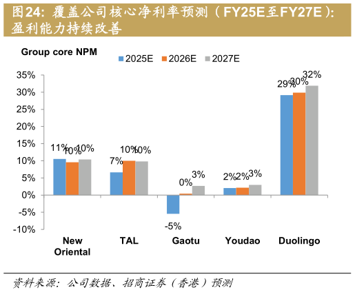 各位网友请教一下覆盖公司核心净利率预测（FY25E至FY27E）：
