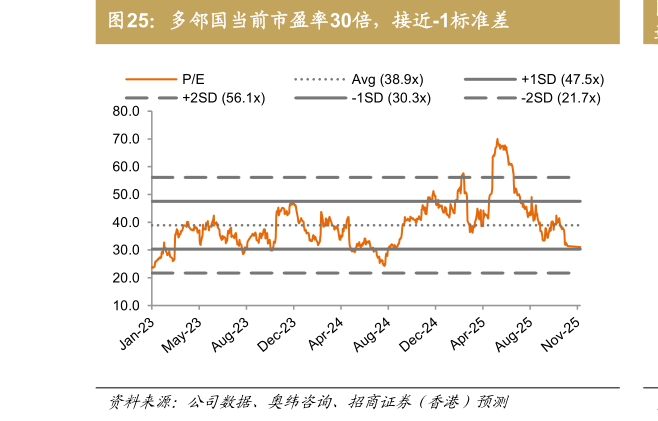 如何了解多邻国当前市盈率30倍，接近-1标准差