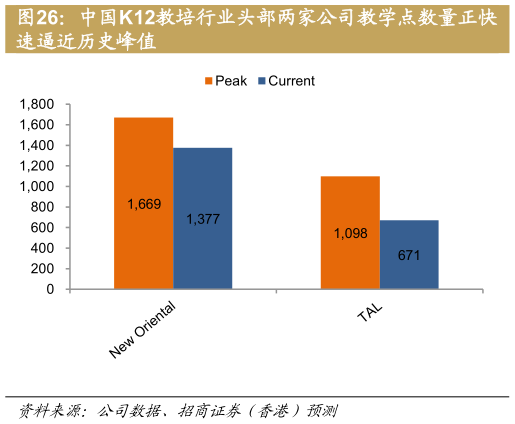 你知道中国K12教培行业头部两家公司教学点数量正快