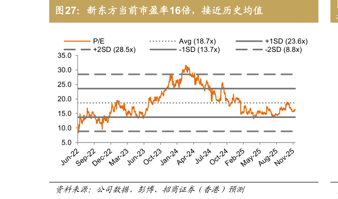 如何解释新东方当前市盈率16倍，接近历史均值