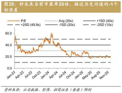 咨询下各位好未来当前市盈率20倍，接近历史均值的-1个