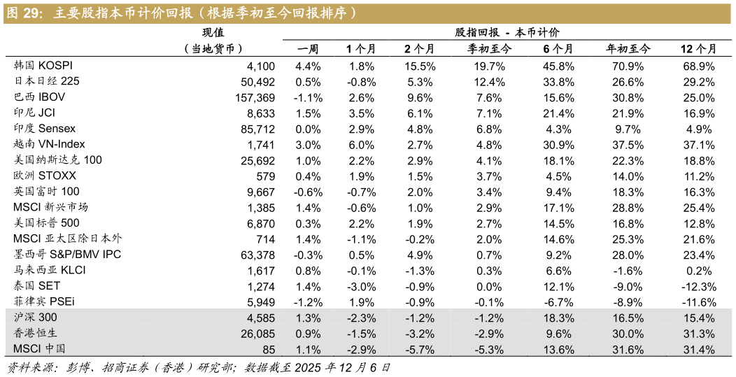 各位网友请教一下主要股指本币计价回报（根据季初至今回报排序）