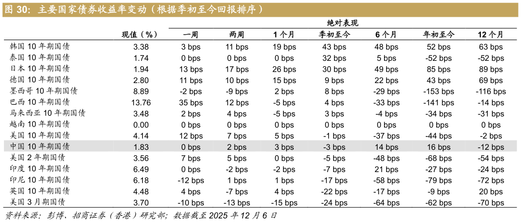 如何才能主要国家债券收益率变动（根据季初至今回报排序）