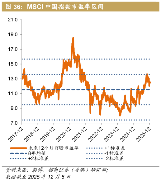 咨询大家MSCI 中国指数市盈率区间