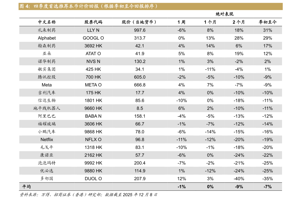 谁能回答四季度首选推荐本币计价回报（根据季初至今回报排序）