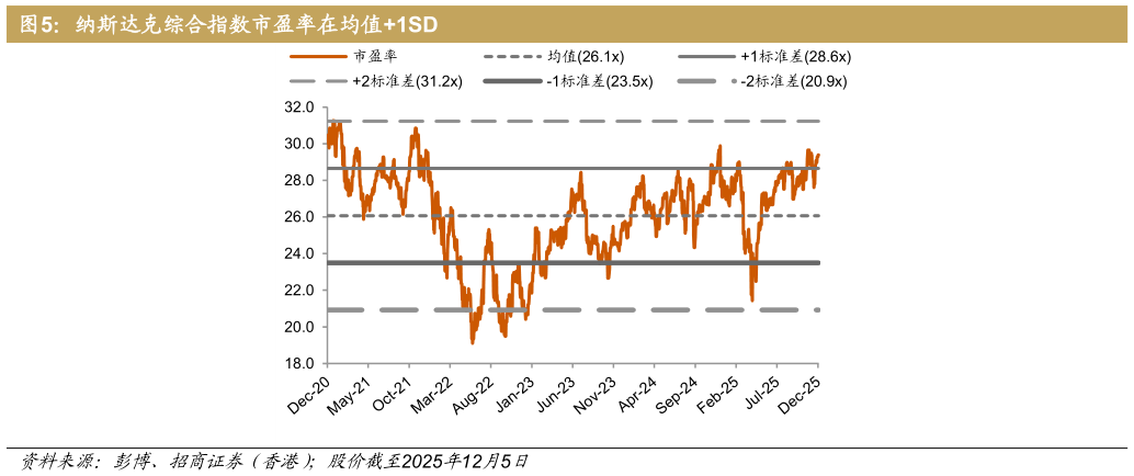 如何了解纳斯达克综合指数市盈率在均值1SD