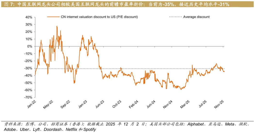 请问一下中国互联网龙头公司相较美国互联网龙头的前瞻市盈率折价：当前为-35%，接近历史平均水平-31%
