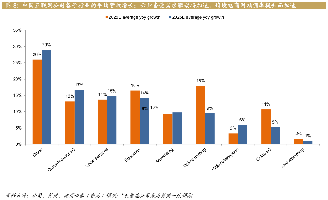 咨询大家中国互联网公司各子行业的平均营收增长：云业务受需求驱动将加速，跨境电商因抽佣率提升而加速