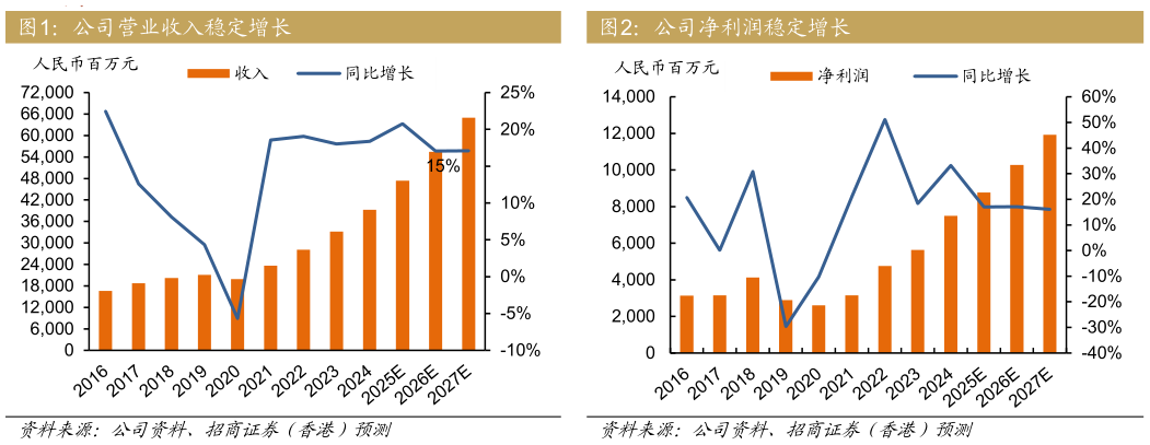 咨询下各位公司营业收入稳定增长公司净利润稳定增长