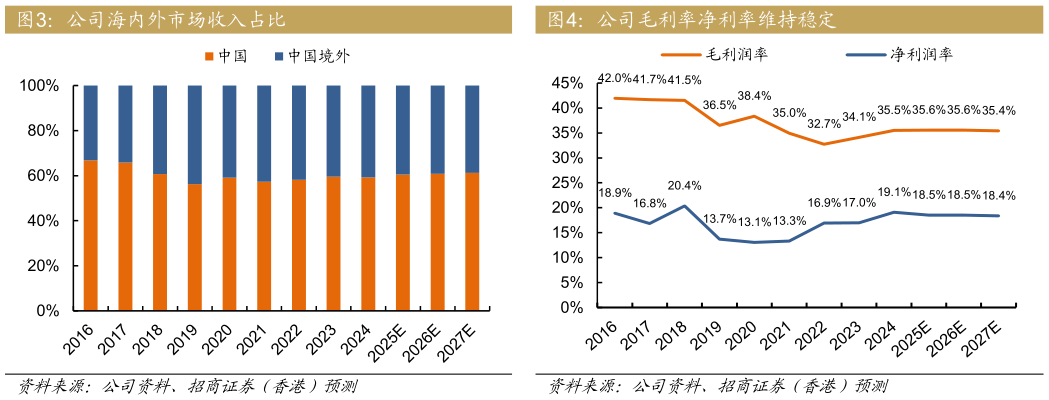 各位网友请教一下公司海内外市场收入占比