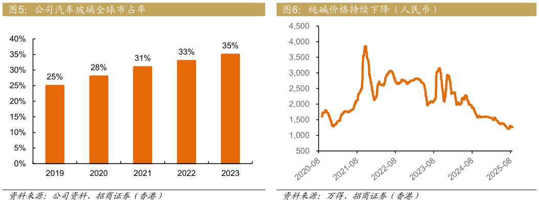 谁知道公司汽车玻璃全球市占率 公司毛利率净利率维持稳定 纯碱价格持续下降（人民币）