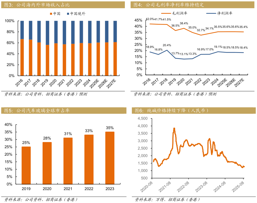 你知道公司毛利率净利率维持稳定 纯碱价格持续下降（人民币）