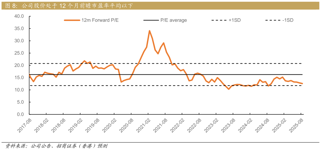 请问一下公司股价处于 12 个月前瞻市盈率平均以下