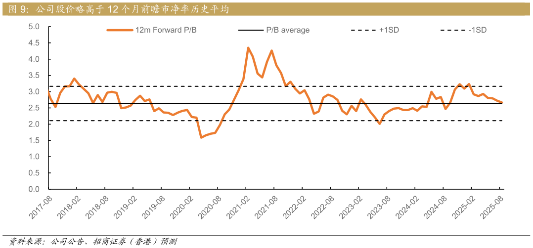 咨询下各位公司股价略高于 12 个月前瞻市净率历史平均