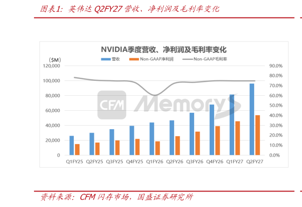 咨询大家英伟达Q2FY27营收、净利润及毛利率变化
