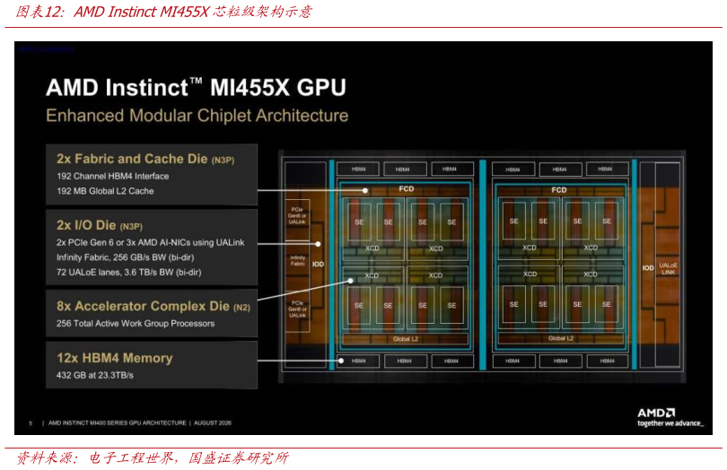 我想了解一下AMD Instinct MI455X芯粒级架构示意